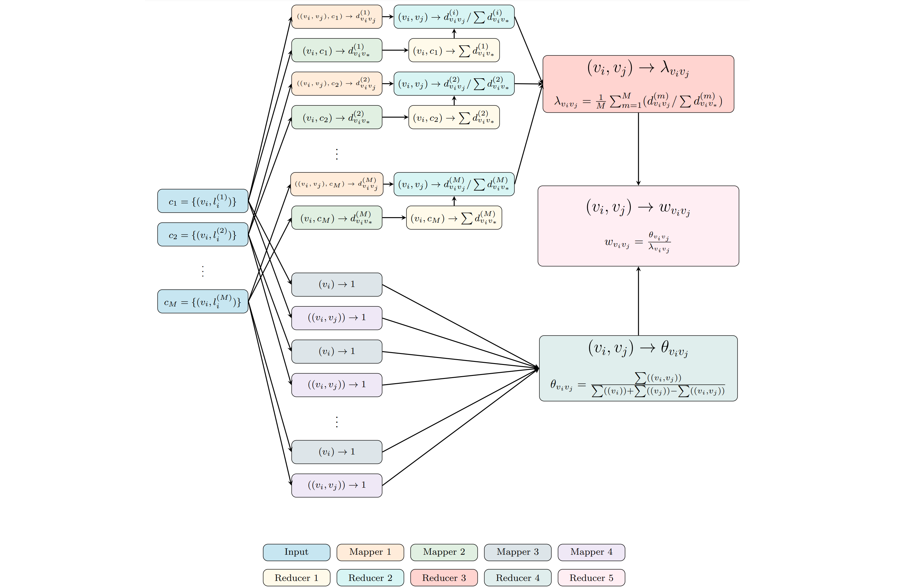 Architecture of DANI in map-reduce framework