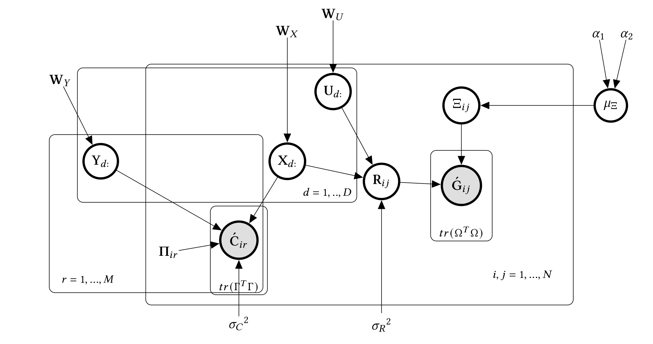 The generative Bayesian probabilistic representation of the proposed model