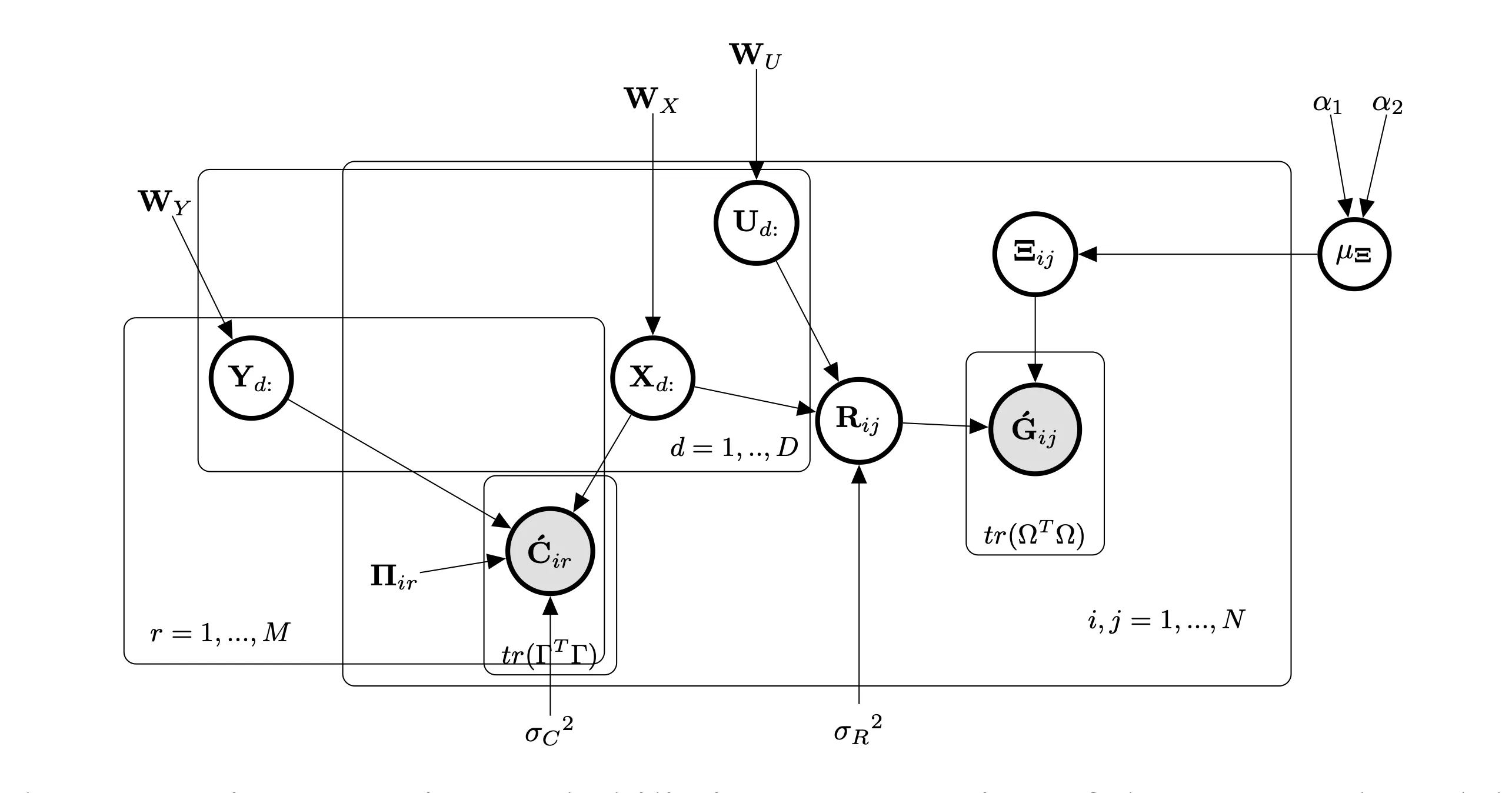 Teaser figure for “Joint Inference of Diffusion and Structure in Partially Observed Social Networks Using Coupled Matrix Factorization”