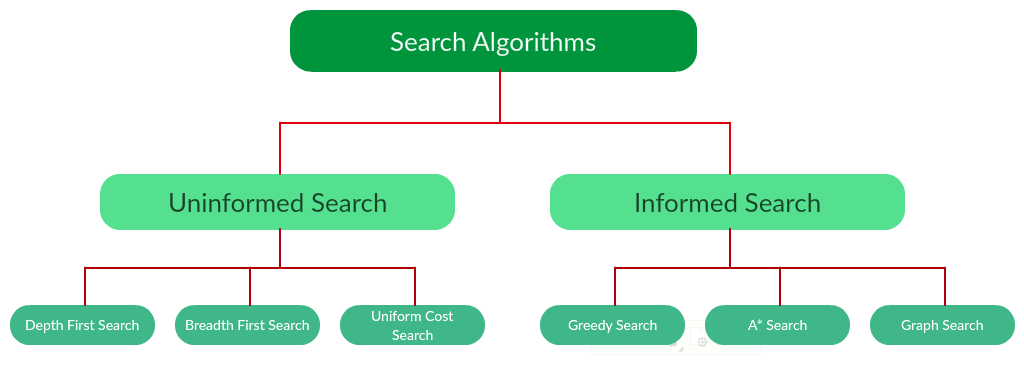 Search Algorithms Search Algorithms